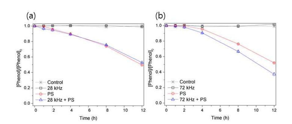 온도조절을 한 주파수에 따른 페놀 분해율 변화 (a) 주파수 28 kHz 조건에서의 페놀분해실험, (b) 주파수 72 kHz 조건에서의 페놀 분해실험