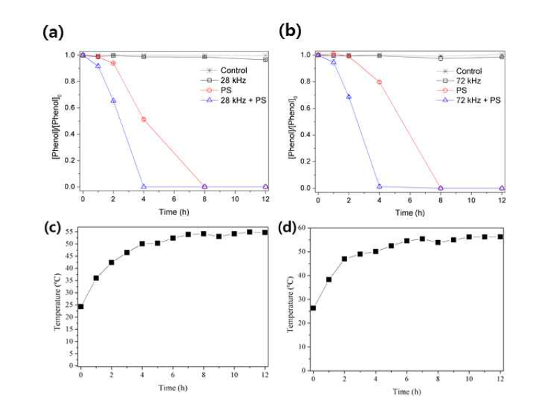온도조절을 하지 않은 주파수에 따른 페놀 분해율 변화 (a) 주파수 28 kHz조건에서의 페놀 분해실험, (b) 주파수 72 kHz 조건에서의 페놀 분해실험, (c) 주파수 28 kHz