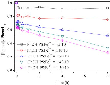 과황산과 2가 철을 이용한 액상 페놀 분해 실험