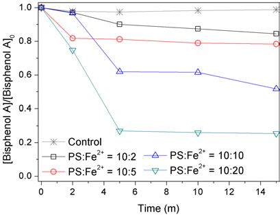 과황산과 2가 철을 이용한 액상 비스페놀 A 분해 실험결과