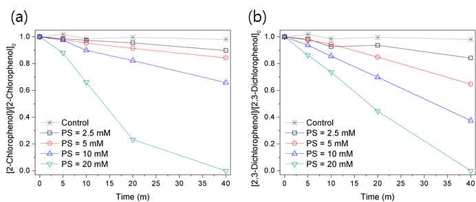 동일한 온도에서 과황산의 농도에 의한 액상 페놀류 분해실험 결과 (a)2-Chlorophenol의 농도변화, (b) 2,3-Dichlorophenol의 농도변화