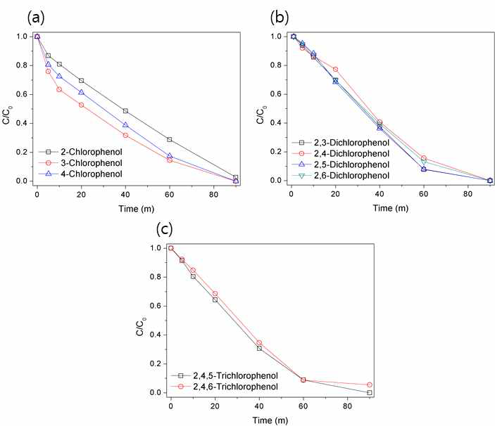 동일한 온도, 과황산의 농도조건에서 염소의 결합위치의 영향에 의한 액상 페놀류분해실험 결과. (a) Monochlorophenols의 농도변화 (b) Dichlorophenols의 농도변화 (C)Trichlorophenols의 농도변화