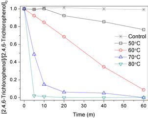 과황산을 이용한 2,4,6-Trichlorophenol 산화실험 결과