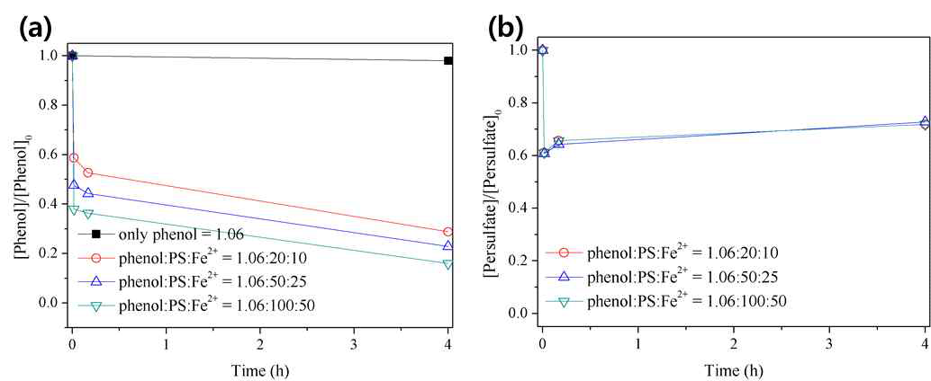 과황산과 2가철을 이용한 슬러리상 페놀 분해 실험 결과 (a) 과황산/2가철의농도를 증가하였을 때 페놀 농도의 변화, (b) 과황산/2가철의 농도를증가하였을 때 과황산의 변화