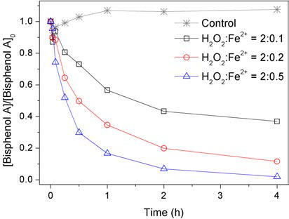 과산화수소와 철을 이용한 비스페놀 A 산화실험 결과