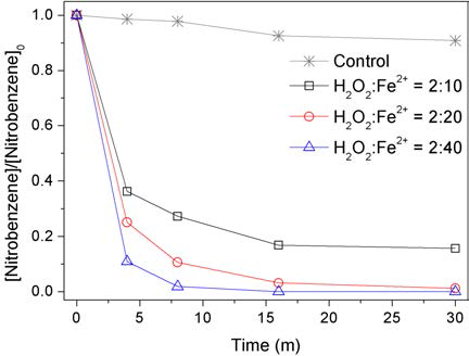 과산화수소와 철을 이용한 니트로벤젠 산화실험 결과