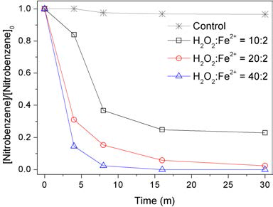 과산화수소, 철과 clay를 이용한 니트로벤젠 산화실험 결과