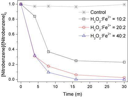 과산화수소, 철과 sand를 이용한 니트로벤젠 산화실험 결과