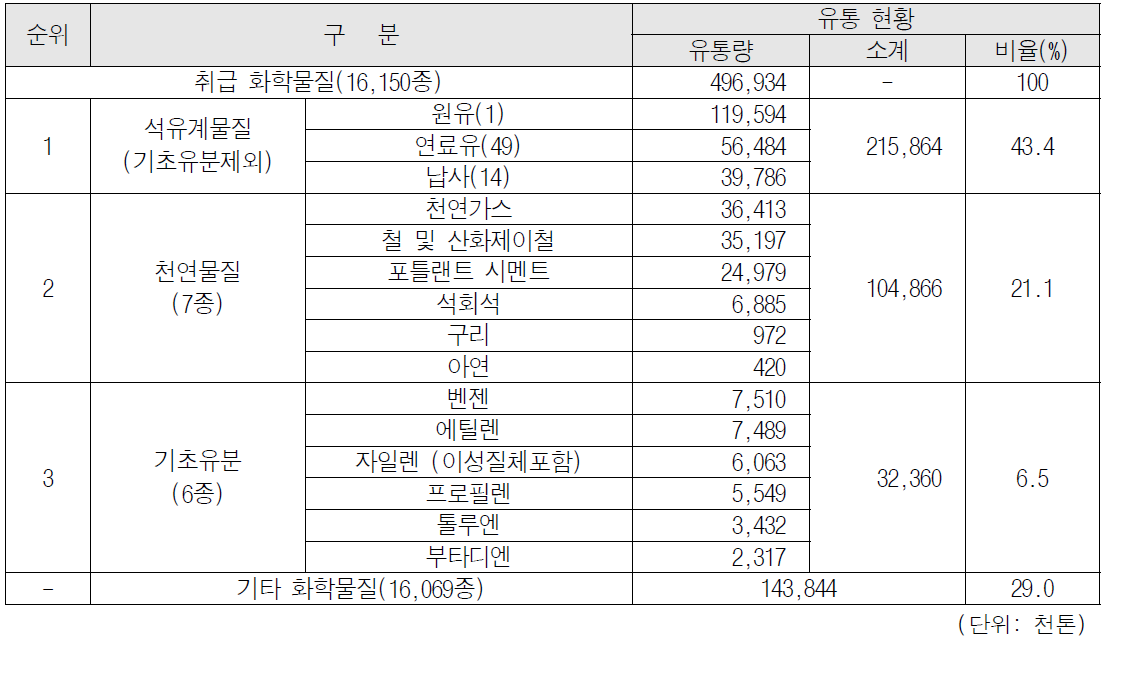 물질별 국내 화학물질 유통현황(2014년 기준)