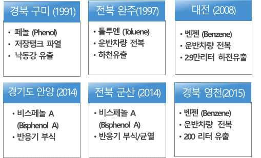 국내 화학사고 사례