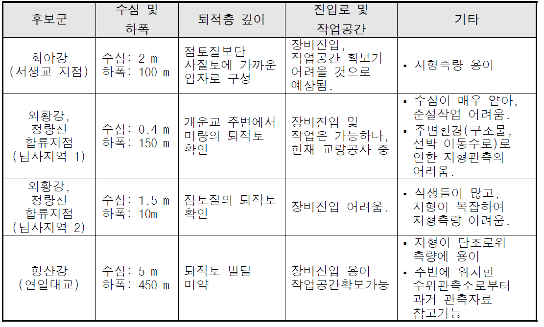 Test-bed 후보군 비교