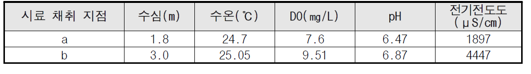 시료 채취 시 현장측정 항목 및 결과