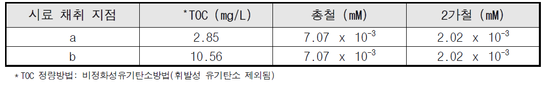 물 시료 분석항목 및 결과