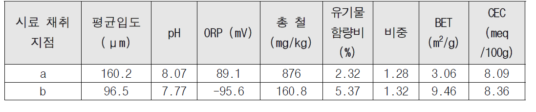 퇴적토 시료 분석항목 및 결과