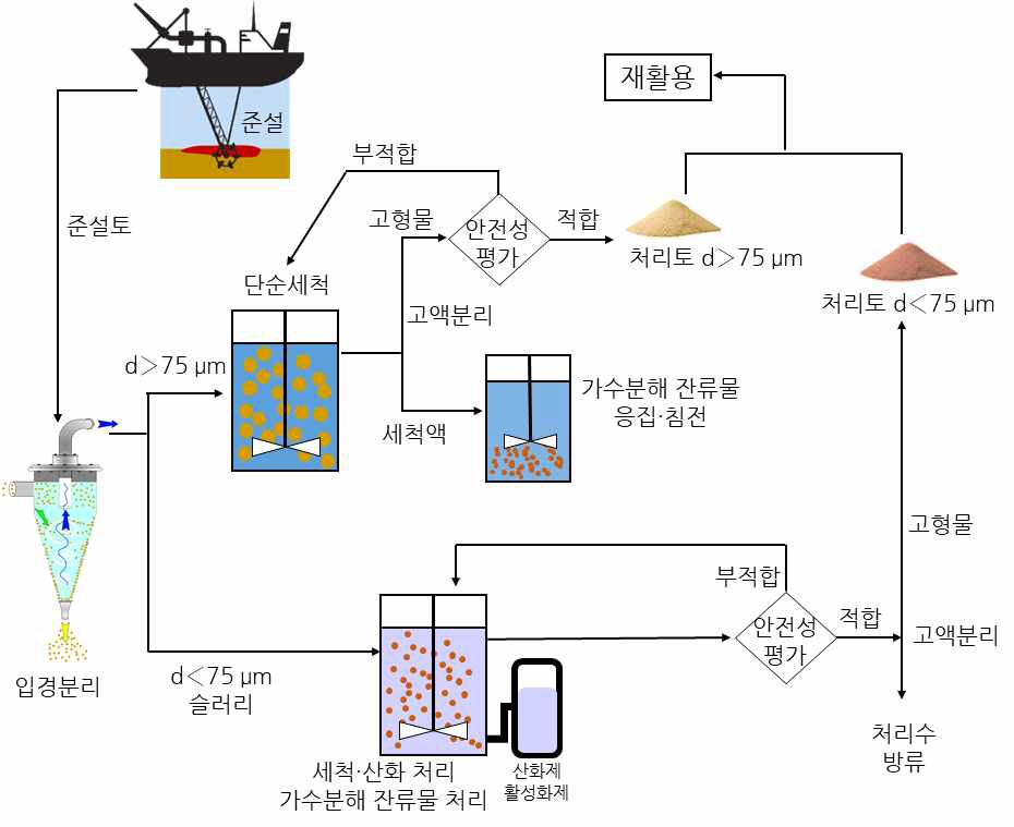 사고 종료 후 퇴적토 내 잔류 유해화학물질 제거 기술 개발 초안