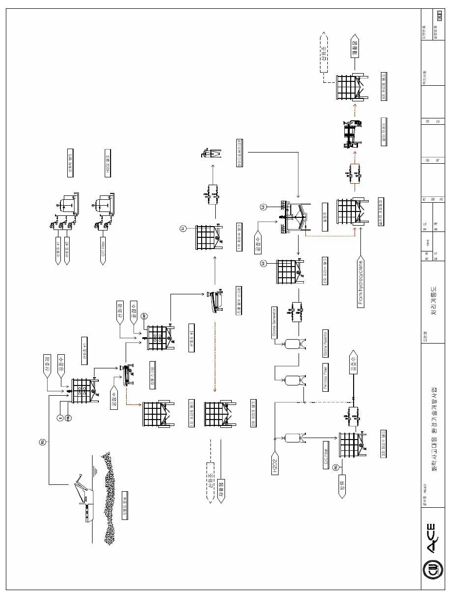 오염된 퇴적토 처리계통도