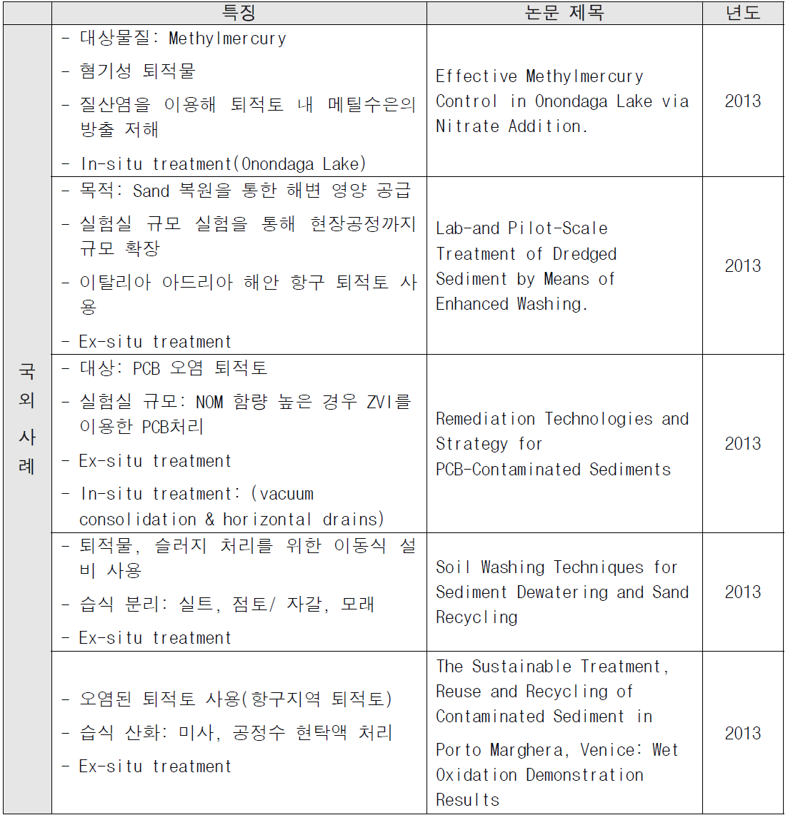 국내외 퇴적토 및 토양 처리 사례(계속)