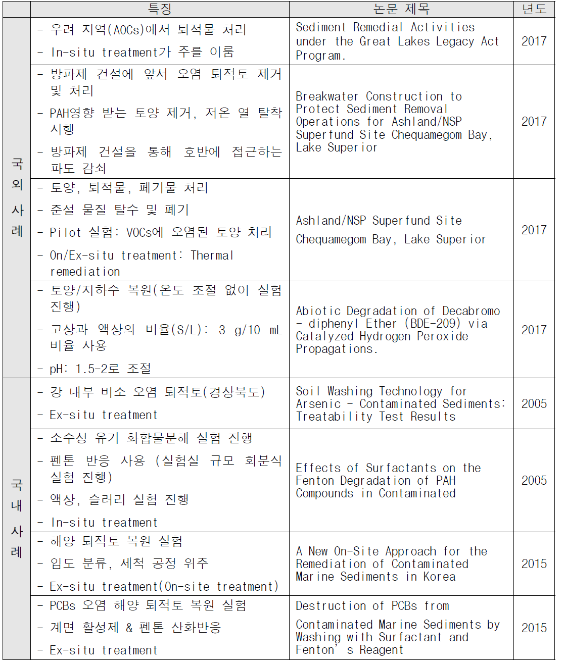 국내외 퇴적토 및 토양 처리 사례 (계속)