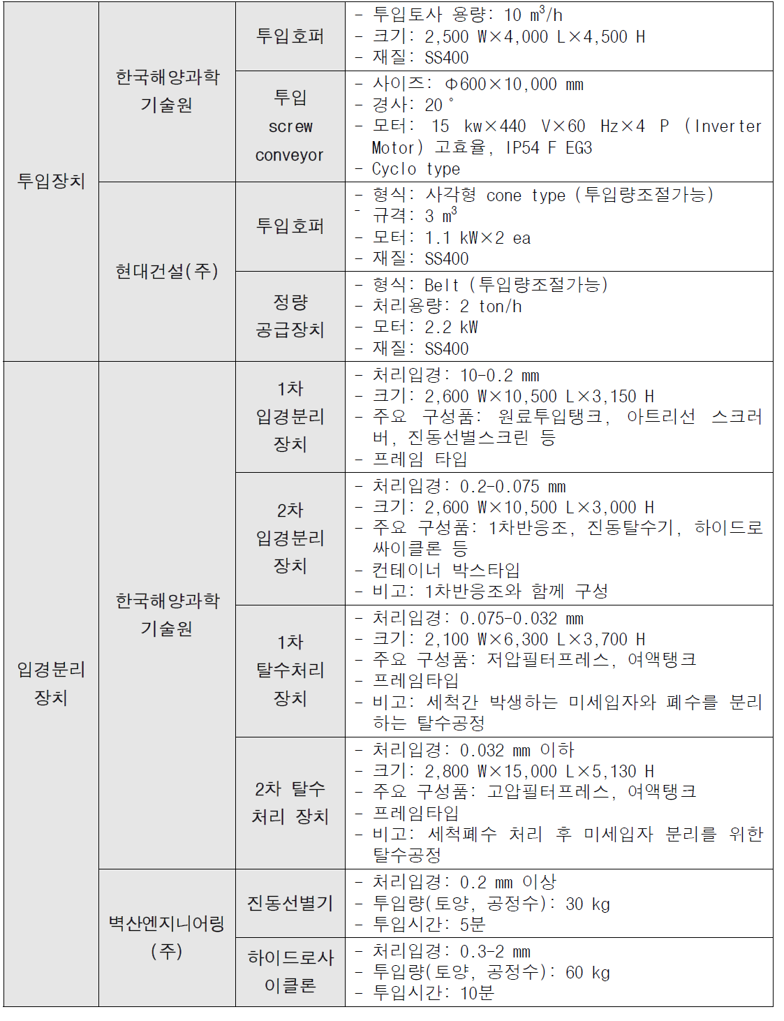 유해화학물질 현장제거장치 상세사양(계속)