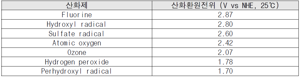 주요 산화제의 산화환원전위