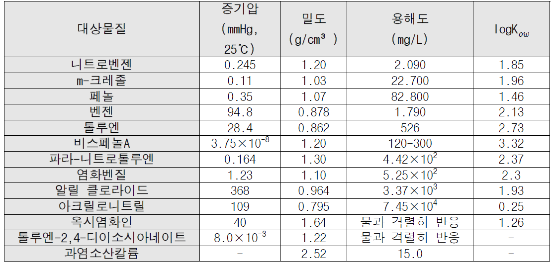 대상 물질별 물리·화학적 특성