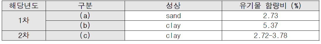 포항 형산강 퇴적토 시료 채취 지점별 유기물 함량