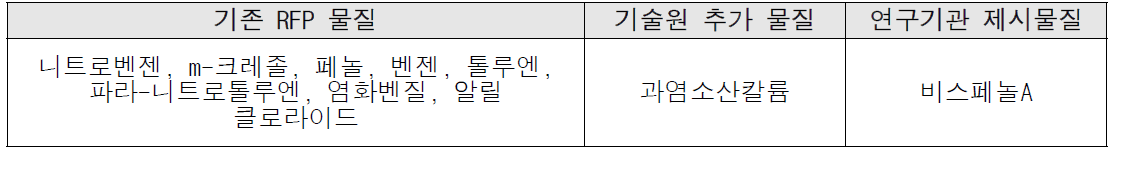 기술정책활용위원회를 통해 결정된 잔류성 검토 물질