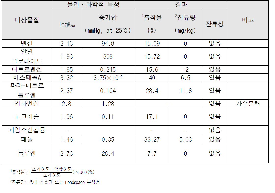 잔류성 평가 대상물질의 물리·화학적 특성과 결과