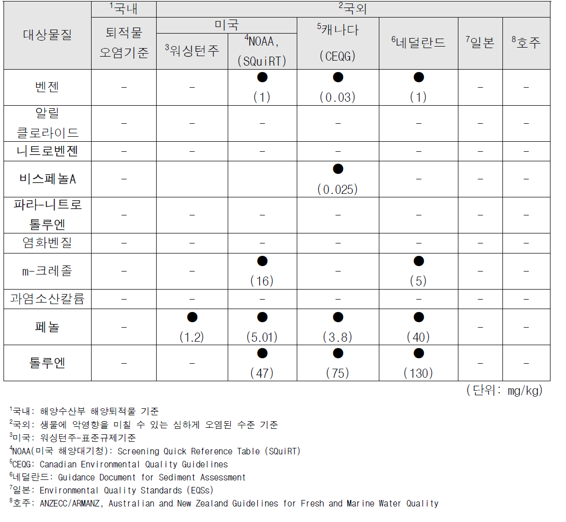 국내·외 퇴적물질권고기준 (Sediment Quality Guidelines, SQGs)