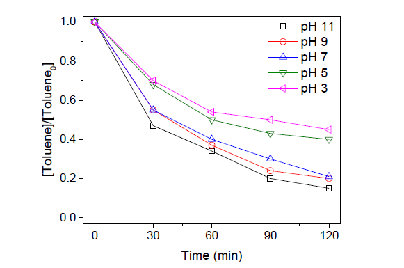 초기 pH에 따른 퇴적토 슬러리 내 톨루엔 제거율 변화