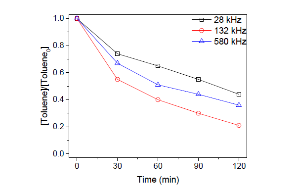 초음파 주파수에 따른 퇴적토 슬러리 내 톨루엔 제거율 변화