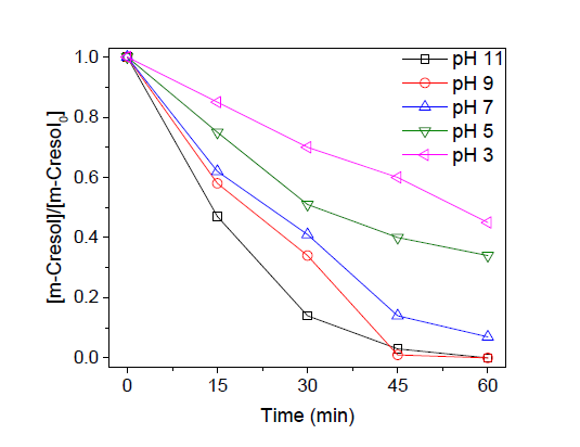 초기 pH에 따른 퇴적토 슬러리 내 메타크레졸 제거율 변화