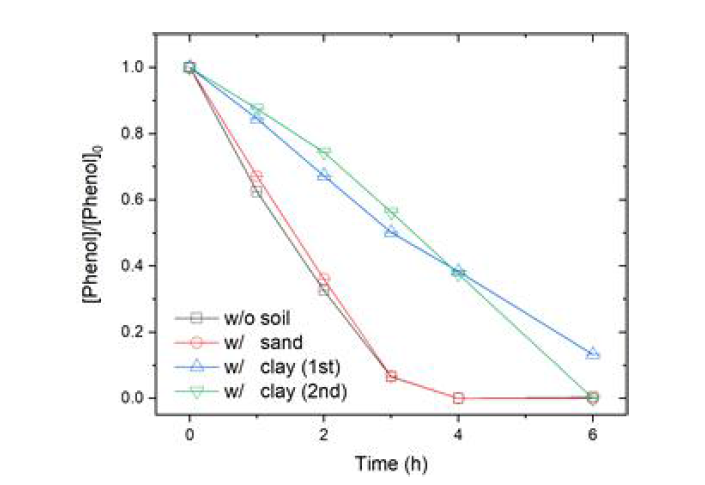 열에 의한 과황산 활성을 이용한 페놀 분해 실험