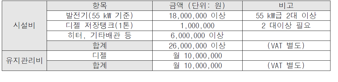 열에 의한 과황산 활성의 현장 적용을 위한 경제성 평가