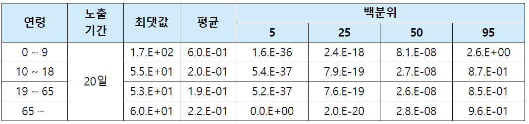 만성 위해성평가 결과(비발암-호흡)