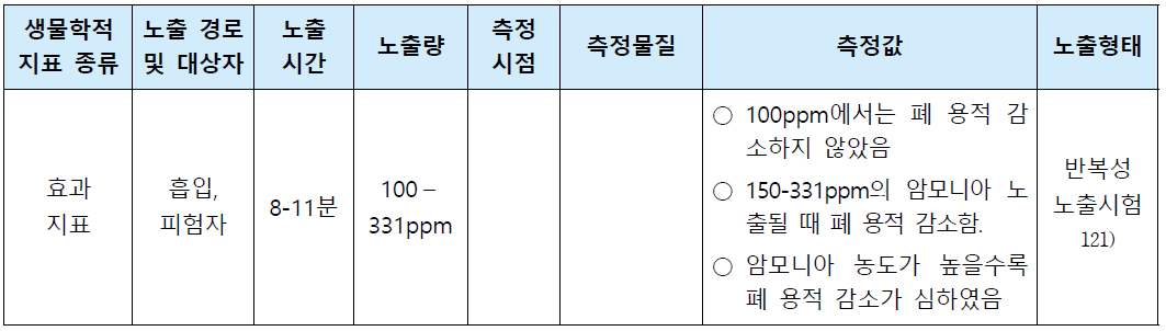 암모니아의 생물학적 효과지표 모니터링 사례