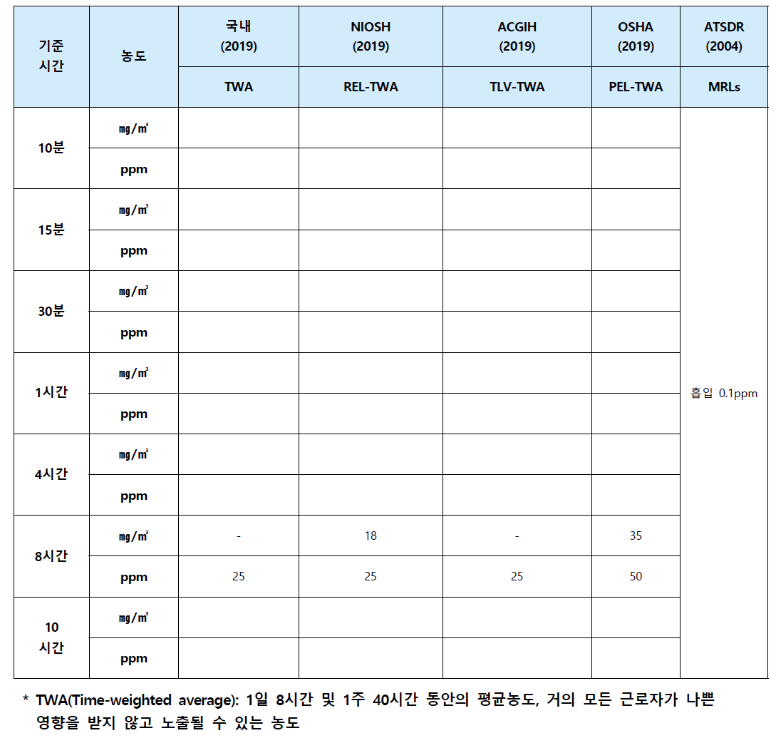 암모니아 만성 노출기준 비교