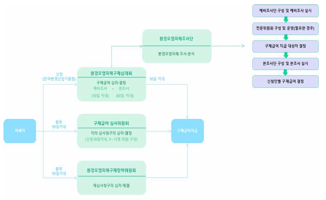 환경오염피해배상책임 및 구제에 관한 법률에 의한 구제 급여 지급절차