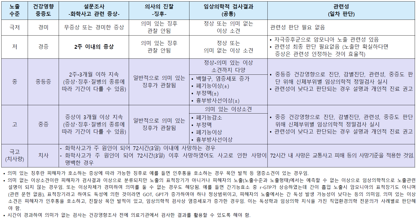 암모니아 사고로 인한 건강영향의 분류 (자극증후군 이외 건강피해와 관련 있는 소견, 연보라색 구간)