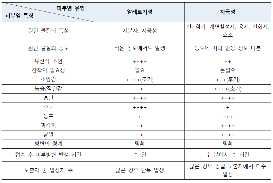 알레르기접촉 피부염과 자극접촉피부염의 특성 비교