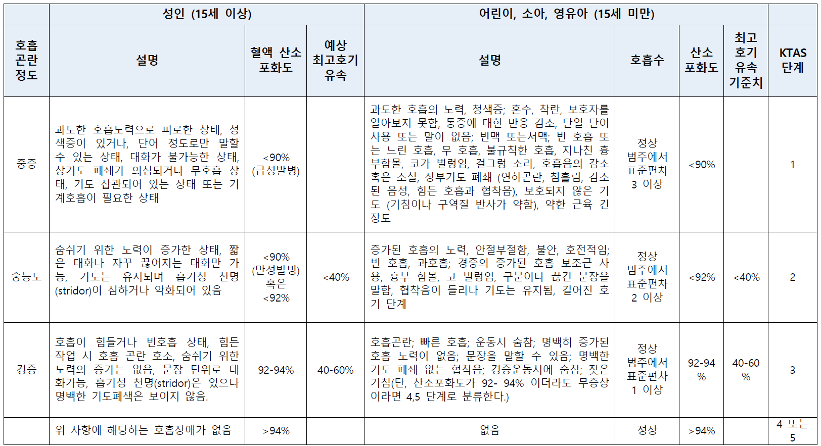 한국응급환자 중증도 분류기준: 흡입화상으로 인한 호흡곤란에 적용할 경우 설명