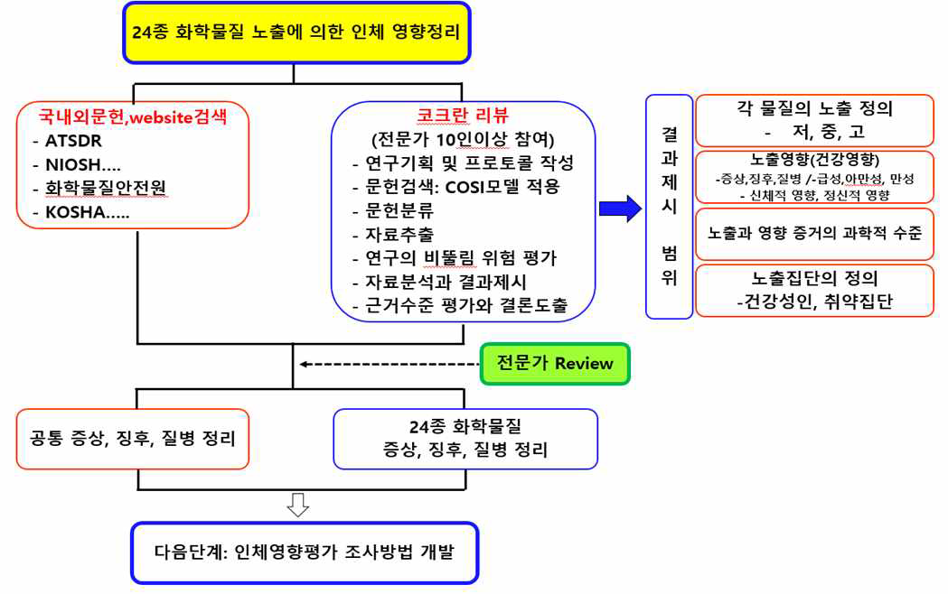 24종 화학물질 노출에 의한 인체 건강영향 정리 개요