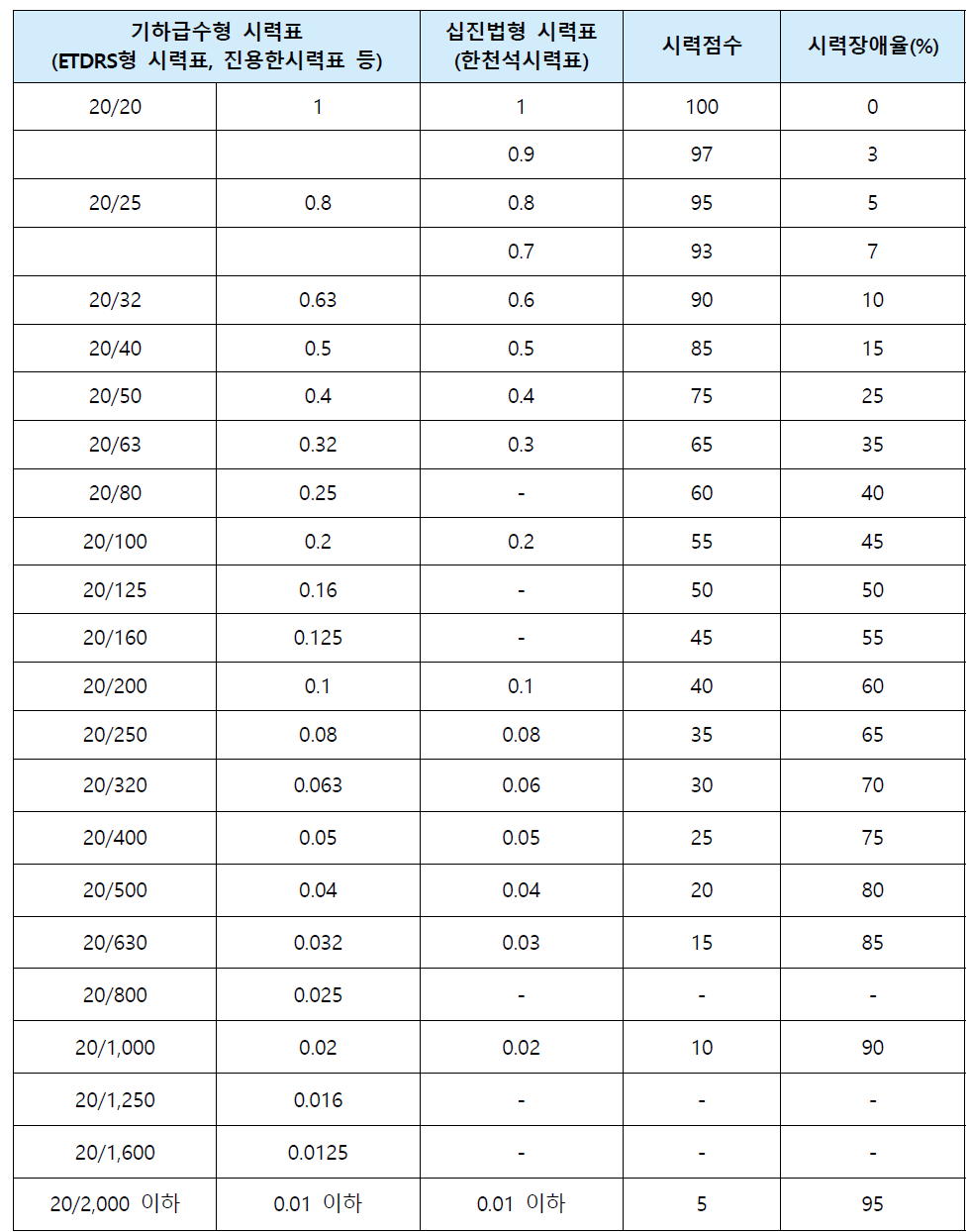 최대교정시력에 따른 시력점수와 시력장애율