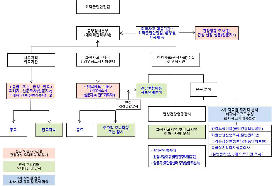 화학사고 후 급·만성 건강영향 감시체계 개요