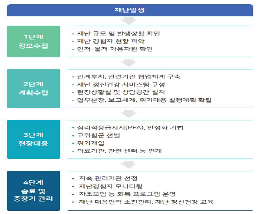 재난 정신건강의 지원 체계 (국립정신건강센터, 2020, 재난 정신건강 서비스 지원을 위한 현장대응 지침서, 5페이지)