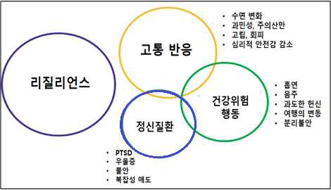 재해에 대한 심리행동적 반응 Morganstein, J. C., & Ursano, R. J. (2020). Ecological disasters and mental health: causes, consequences, and interventions. Frontiers in psychiatry, 11, 1