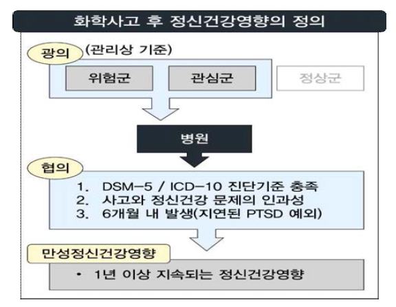 화학사고 후 정신건강영향의 정의