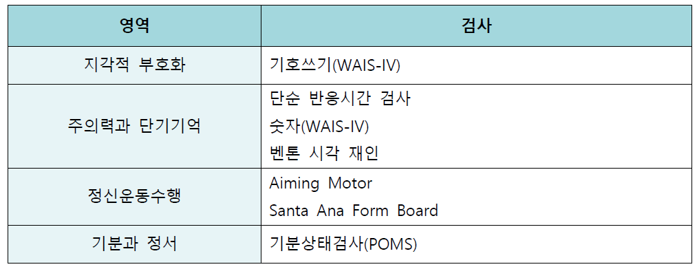 NCBT의 영역 및 검사종류