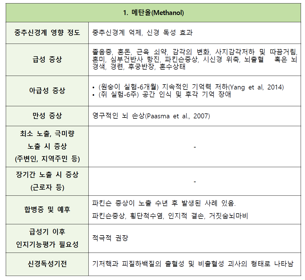 메탄올의 정신신경계 증상