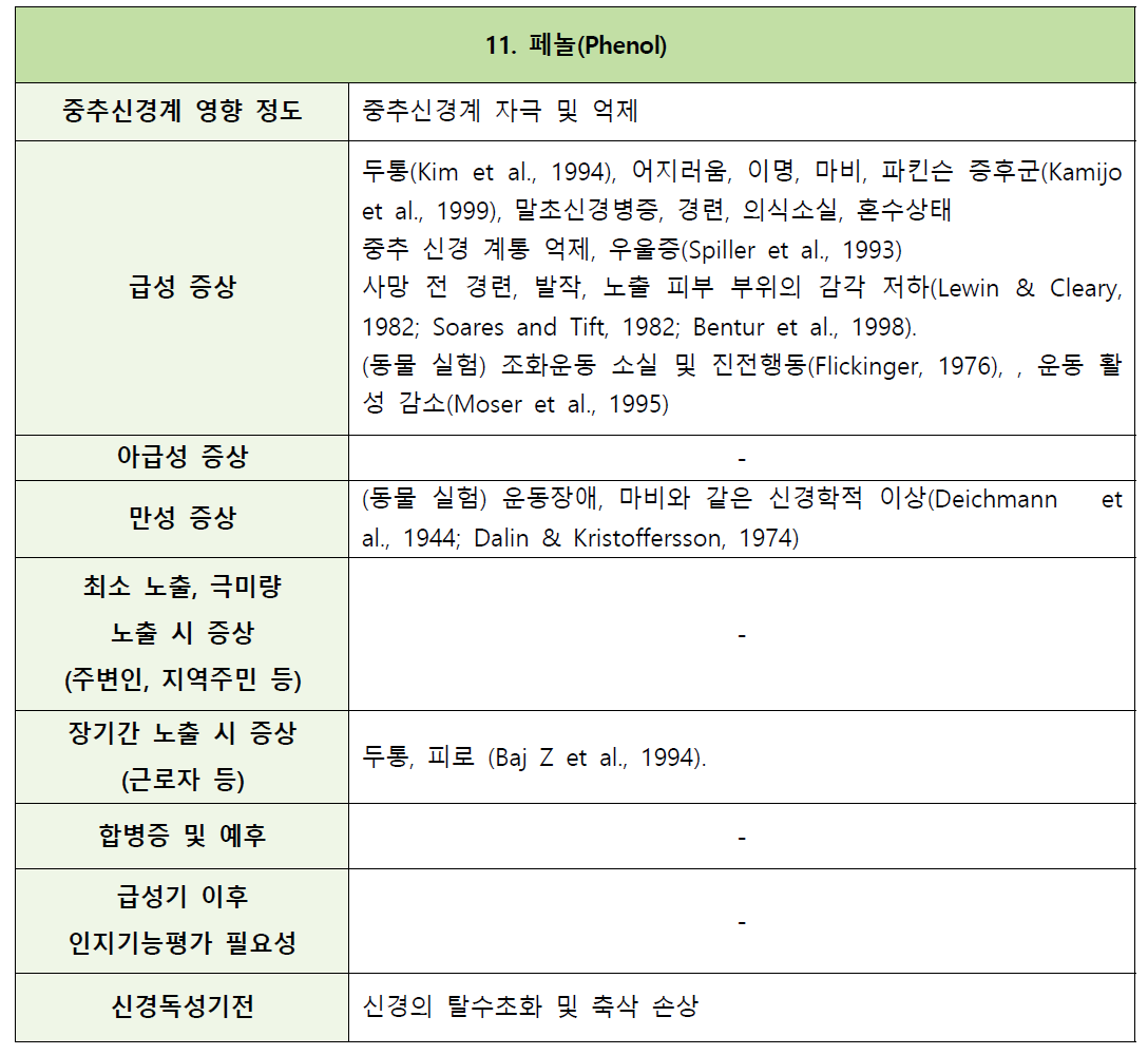 페놀의 정신신경계 증상